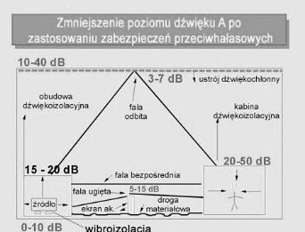 Osłabienie rozprzestrzeniania się hałasu środki techniczne Zastosowanie materiałów pochłaniających Urządzenia