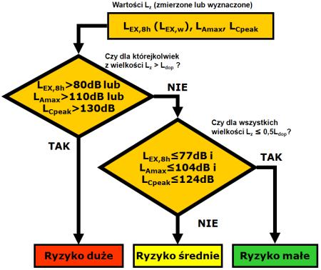 Aeq,Te - równoważny poziom dźwięku A wyznaczony dla czasu ekspozycji T e, T 0 - czas