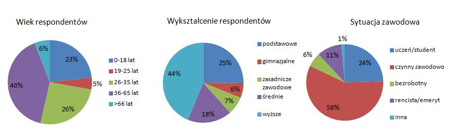 Wykres 23. Badanie ankietowe charakterystyka badanych osób Źródło: Opracowanie własne Jedno z ważniejszych pytań ankiety dotyczyło wskazania obszarów do rewitalizacji.