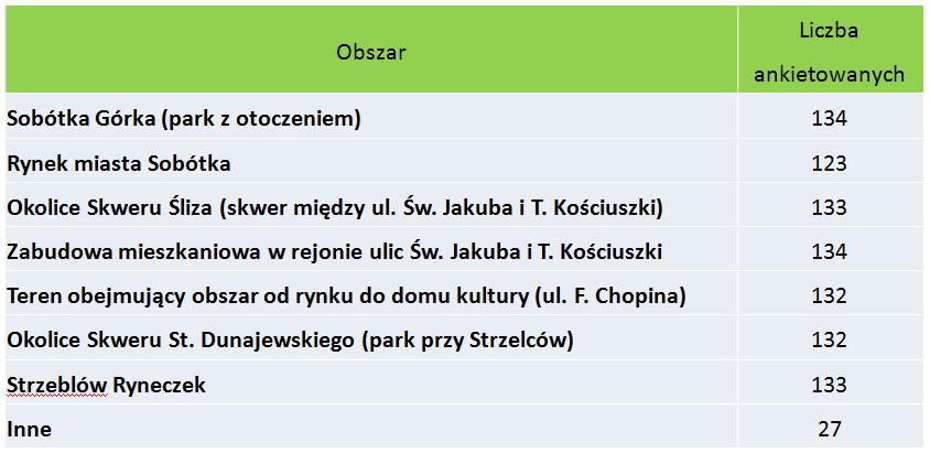 Tabela 58. Badanie ankietowe - obszary brane pod uwagę w procesie rewitalizacji.