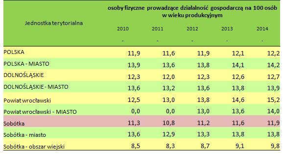 Tabela 15. Osoby fizyczne prowadzące działalność gospodarczą na 100 osób w wieku produkcyjnym w latach 2010-2014.