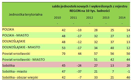 Tabela 16. Saldo podmioty gospodarcze nowych i wykreślonych z rejestru REGON na 10 tys.