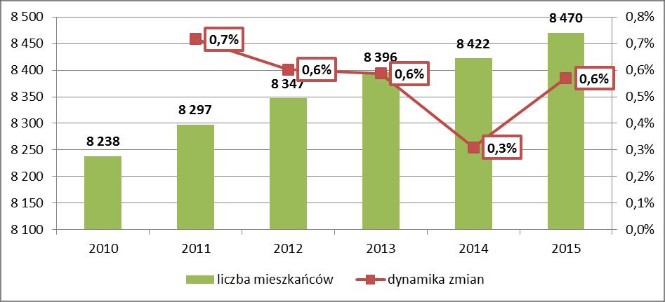 S t r o n a 12 2. DEMOGRAFIA Według Banku Danych Lokalnych GUS, populacja gminy Ochotnica Dolna na koniec 2015 roku liczyła 8 470 osób.