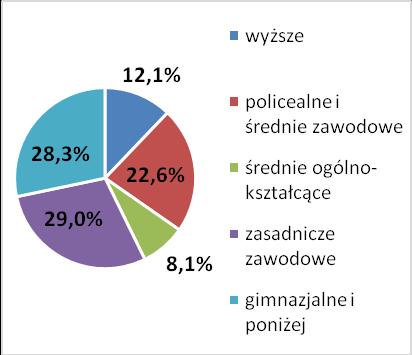S t r o n a 25 Wykres 14. Udział bezrobotnych zarejestrowanych w gminie Ochotnica Dolna ze względu na wykształcenie w 2015 r.