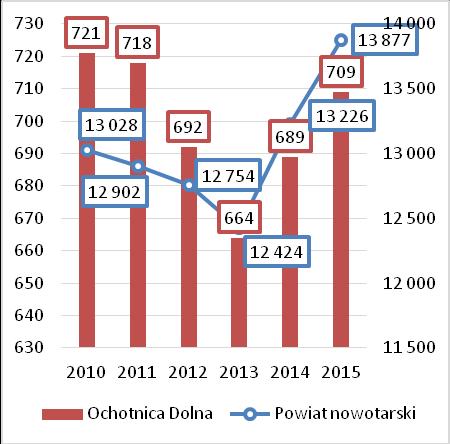 S t r o n a 26 EDUKACJA W gminie Ochotnica Dolna znajduje się sześć szkół podstawowych: pięć publicznych i jedna niepubliczna: Zespół Szkolno-Przedszkolny im.