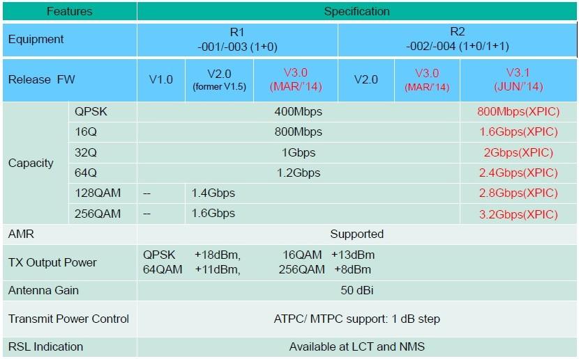 Pasolink EX Zalety radiolinii EX: - wysokie przepływności do 1,6GbE w kanale 250MHz - niskie opłaty w UKE (250PLN / rok) - duże odległości na linku 80GHz (do 4 km z dostępnością 99,99%) - typ