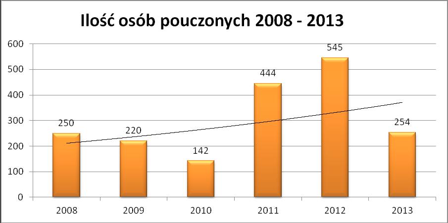 2 Strażnicy ujawnili 1849 wykroczeń z zakresu bezpieczeństwa i porządku w komunikacji, a w tym pouczyli 192 osoby, ukarali mandatami karnymi 1117 osób