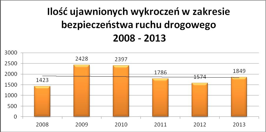 Wykroczenia z zakresu porządków i czystości w ilości 73 (11 mandatów, 62 pouczenia) dotyczyły wykroczeń przeciwko: - porządkowi i spokojowi publicznemu 1,