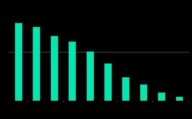 S ha re (in % ) of org a nic a g ric ultura l la nds in 10 E a