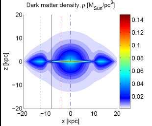 DM annihilation to gammas - EGRET Objections to EGRET interpretation» DM density concentrated to the galactic plane. This is not what one expects from CDM!