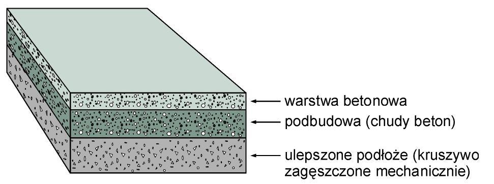 Konstrukcje nawierzchni