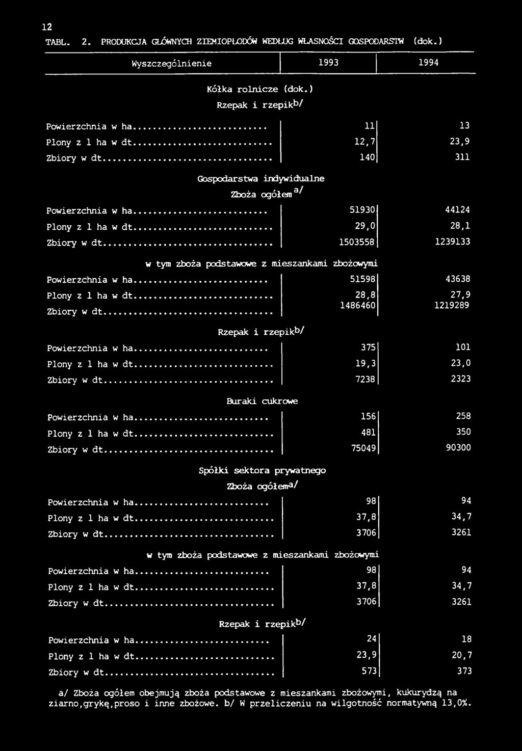 Plony z 1 ha w dt. Zbiory w dt... w tym zboża podstawowe z mieszankami zbożowymi 51598 28,8 1486460 43638 27,9 1219289 Rzepak i rzepik*3/ Powierzchnia w ha. Plony z 1 ha w dt. Zbiory w dt... 375 19,3 7238 101 23,0 2323 Buraki cukrowe Powierzchnia w ha.