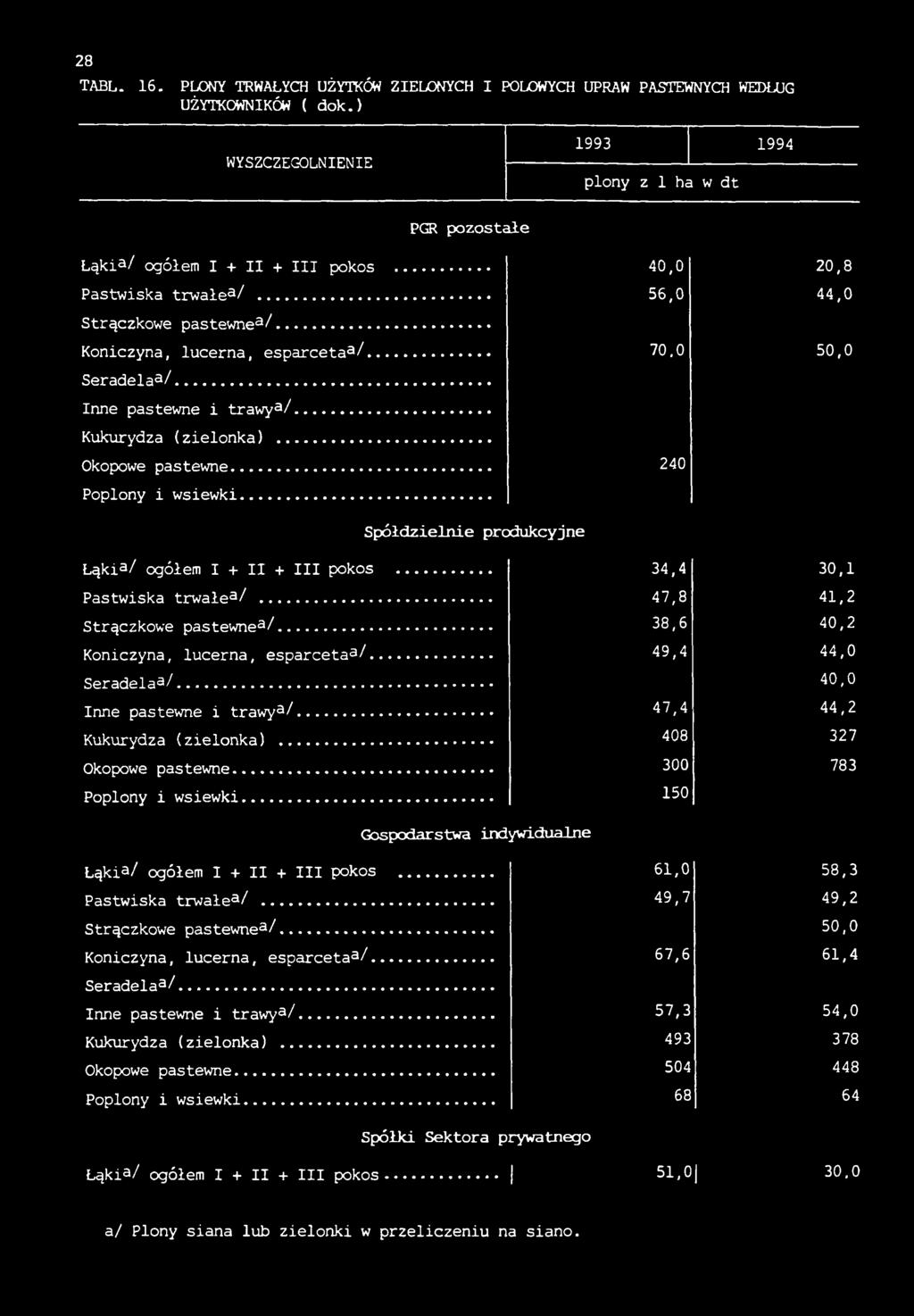 .. Inne pastewne i trawy3/... Kukurydza (zielonka)... Okopowe pastewne... Poplony i wsiewki... Spółdzielnie produkcyjne Łąki3/ ogółem I + II + III pokos... Pastwiska trwałe3/... Strączkowe pastewne3/.