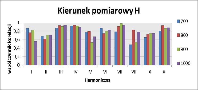 Aalza porówawcza charakterystyk drgaowych zewętrzych l wałów gdze: =, 2, 3,, x wartość średa z pomarów RMS prędkośc drgań lewej l wałów; y wartość średa z pomarów RMS prędkośc drgań prawej l wałów.