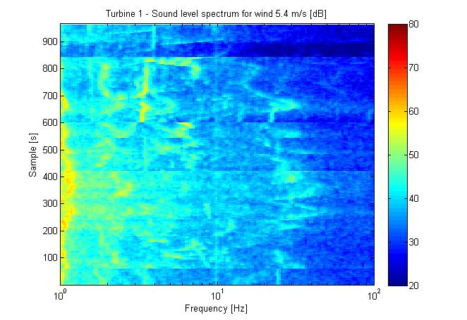 8 PAK 1/26 5,4 m/s (rys. 1), wskazuje na większe oddziaływanie akustyczne Turbiny 2, których wartości w całym analizowanym paśmie częstotliwości są większe od poziomów emitowanych przez Turbinę 1.