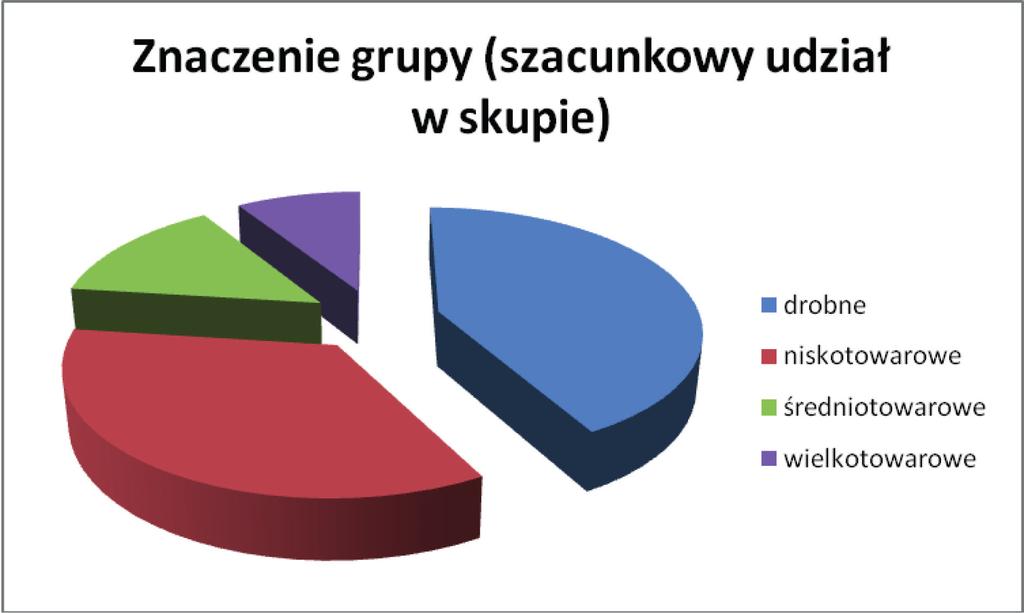 Bartosz KOZICKI Wykres 2. Procentowy udział w skupie poszczególnych grup gospodarstw Tabela 2.