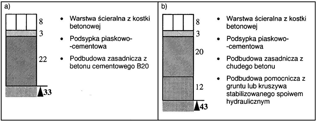 Zał cznik 2 Zalecone konstrukcje nawierzchni z betonowej kostki brukowej(wg rozporz dzenia Ministra Transportu i Gospodarki Morskiej z dnia 2 marca 1999 r.