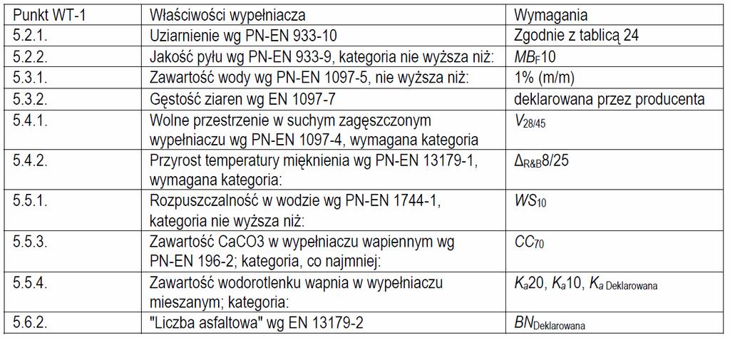 Tablica 2: Wymagania wobec wypełniacza do warstwy ścieralnej z SMA-G 2.4.