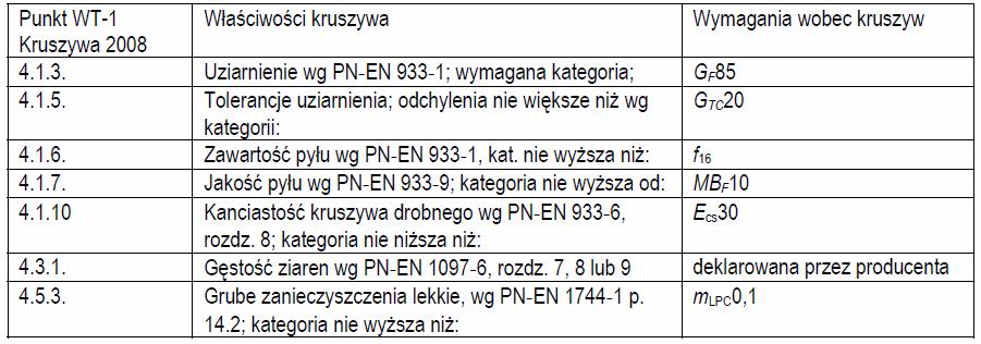 Tablica 4: Wymagania wobec kruszywa drobnego i/lub o ciągłym uziarnieniu do warstwy ścieralnej z SMA-G 2.5.