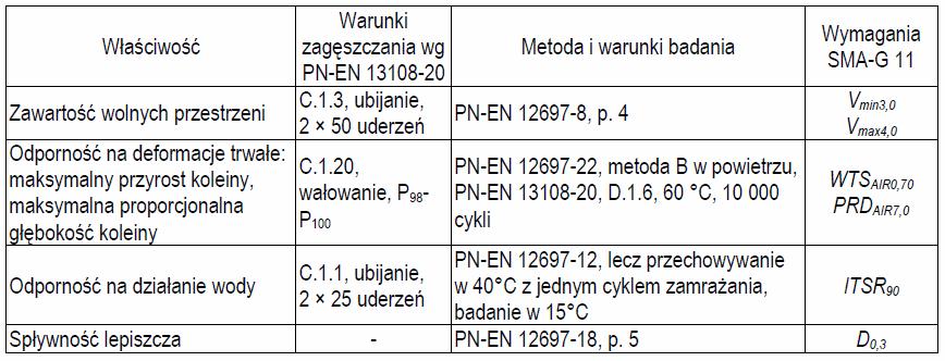 Tabela 7. Wymagane właściwości SMA-G 11 do warstwy ścieralnej 5.3.