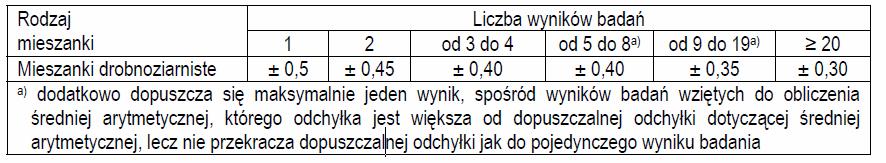 Badania arbitrażowe wykonuje na wniosek strony kontraktu niezależne laboratorium, które nie wykonywało badań kontrolnych.