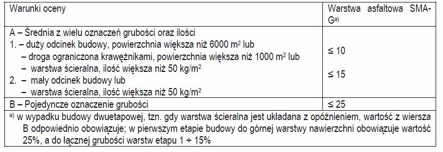Tablica 15. Dopuszczalne odchyłki grubości warstwy oraz ilości materiału na określonej powierzchni, [%] [50] 6.4.2.