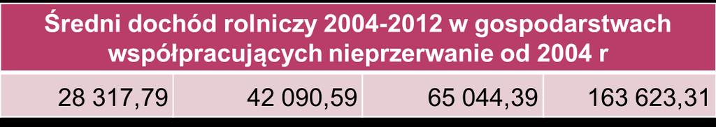 Dochód rolniczy gospodarstw współpracujących z PODR w Gdańsku Wyszczególnienie Średnio-małe Średnio-duże Duże Bardzo duże (10<ha<=20) (20<ha<=30) (30<ha<=50)