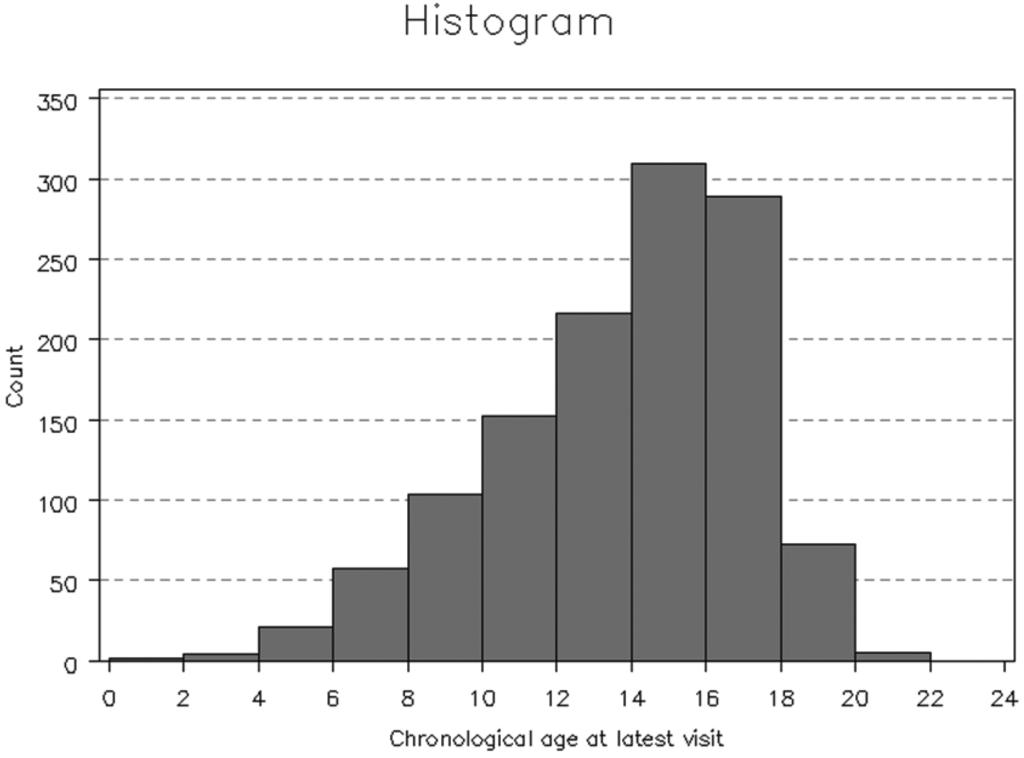 hormonu wzrostu (IGHD)... Ryc. 1. Wiek chronologiczny przed rozpoczęciem leczenia cała populacja Fig.