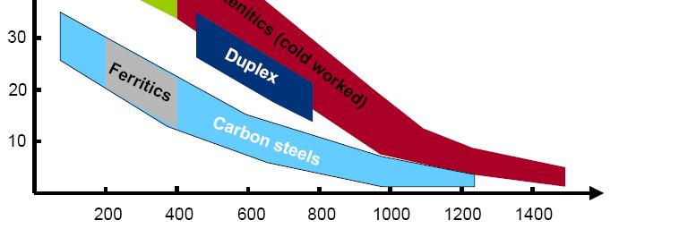 Porównanie własności mechanicznych 38 Gatunki typu duplex w stanie wyżarzonym wykazują