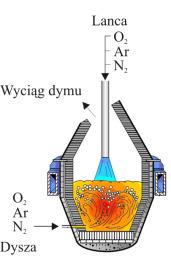 Historia stali duplex II generacja Proces konwertorowy AOD oraz VOD - ograniczenie stężenia węgla oraz wprowadzenie do stali azotu Rozwój przemysłu wydobywczego gazu i