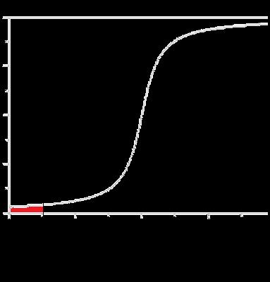 155 cm: F(155)=P(W155)=0.11 pr.