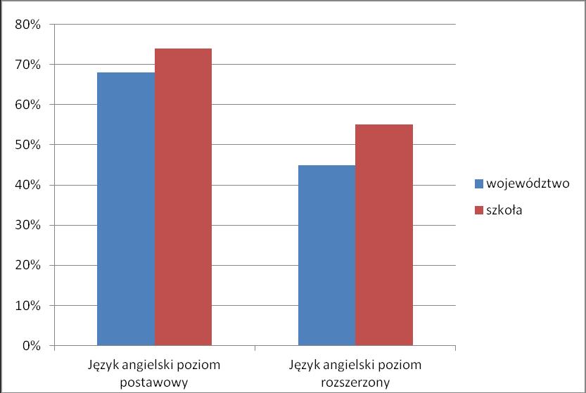 Raport z egzaminu gimnazjalnego 2014 przeprowadzonego w ZS Nr 2 Gimnazjum nr 1 w Wodzisławiu Diagram