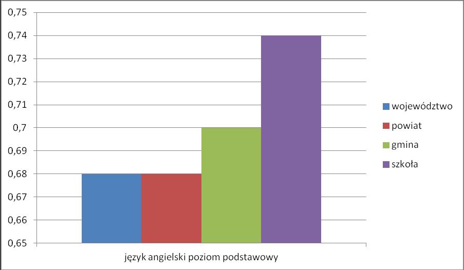 Część z języka nowożytnego język angielski poziom podstawowy I. Do egzaminu przystąpiło 120 uczniów. II. Zestaw ten składał się z 11 zadań zamkniętych.