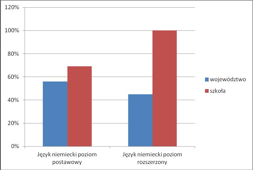 Raport z egzaminu gimnazjalnego 2014 przeprowadzonego w ZS nr 2 Gimnazjum nr 1 im.