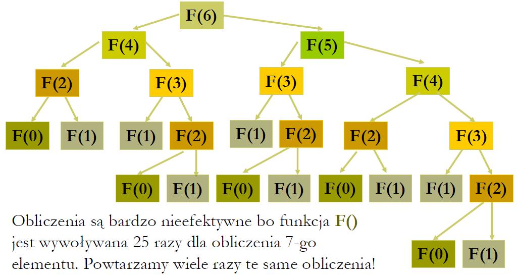 Rekurencja dla