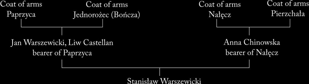 52 Piotr Andrzej Dmochowski, Andrzej Sikorski formation, we cannot determine whether the author really knew Dorota s descent or, perhaps, knowing that Jan s wife was Dorota Łoska, he identified her