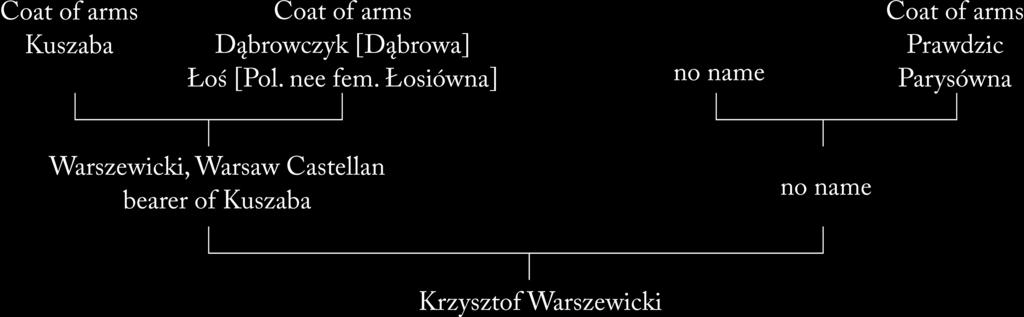 An Unknown Illegitimate Daughter of the Mazowian Prince Konrad III the Red 53 Notably, Stanisław Warszewicki s consanguine brother Krzysztof, on his appointment to Krakow canon on 23 may, 1598, also