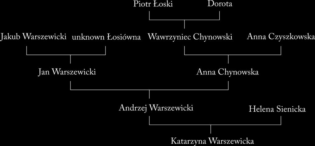 60 Piotr Andrzej Dmochowski, Andrzej Sikorski In conclusion, Hieronim Łoski, an illegitimate son of Konrad III, cannot with any degree of certainty be identified among the members of the family