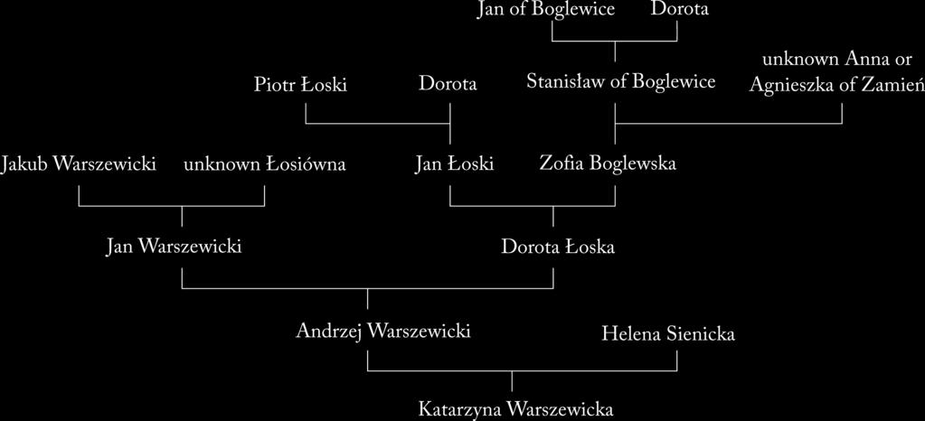 We are then left with a hypothesis quite likely that Anna nee Czyszkowska, wife of Wawrzyniec Chynowski vel Łoski, could have been the mistress of Korad III and mother of his son, ie. Hieronim Łoski.