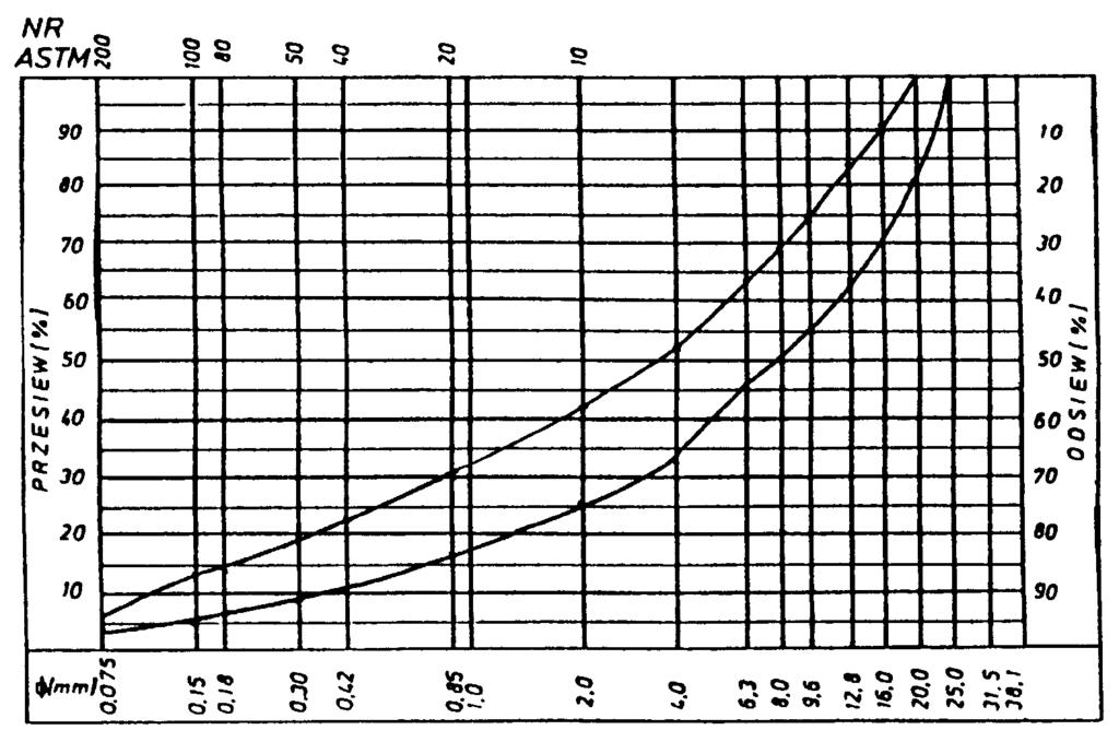 Rys. 12. Krzywe graniczne uziarnienia mieszanki mineralnej 0 20 mm do warstwy wiążącej, wyrównawczej i wzmacniającej z betonu asfaltowego dla KR 3-6 Rys. 13.