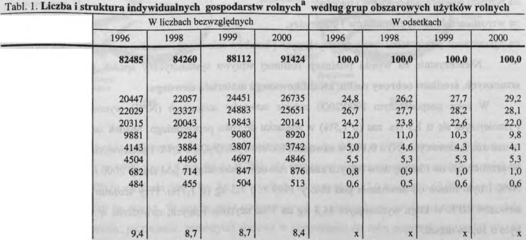 Również grupa o powierzchni 5-10 ha była stosunkowo liczna - 20,1 tys., tj. 22,0% gospodarstw. W 2000 r. w województwie dolnośląskim było 70,8 tys. działek rolnych (tj.