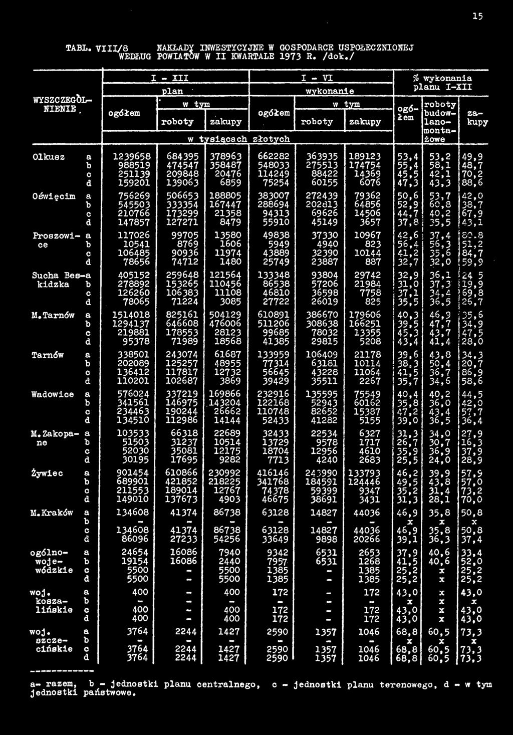 9 d 147857 127271 8479 55910 45149 3657 37,8 35,5 «,1 Proszowi- 117026 99705 13580 49838 37330 10967 42,6 37,4 80.