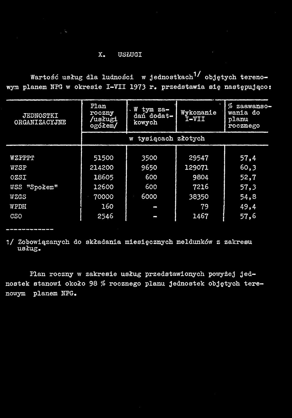 160-79 49,4 OSO 2546-1467 57,6 1/ Zoowiąznych do skłdni miesięcznych meldunków z zkresu usług.