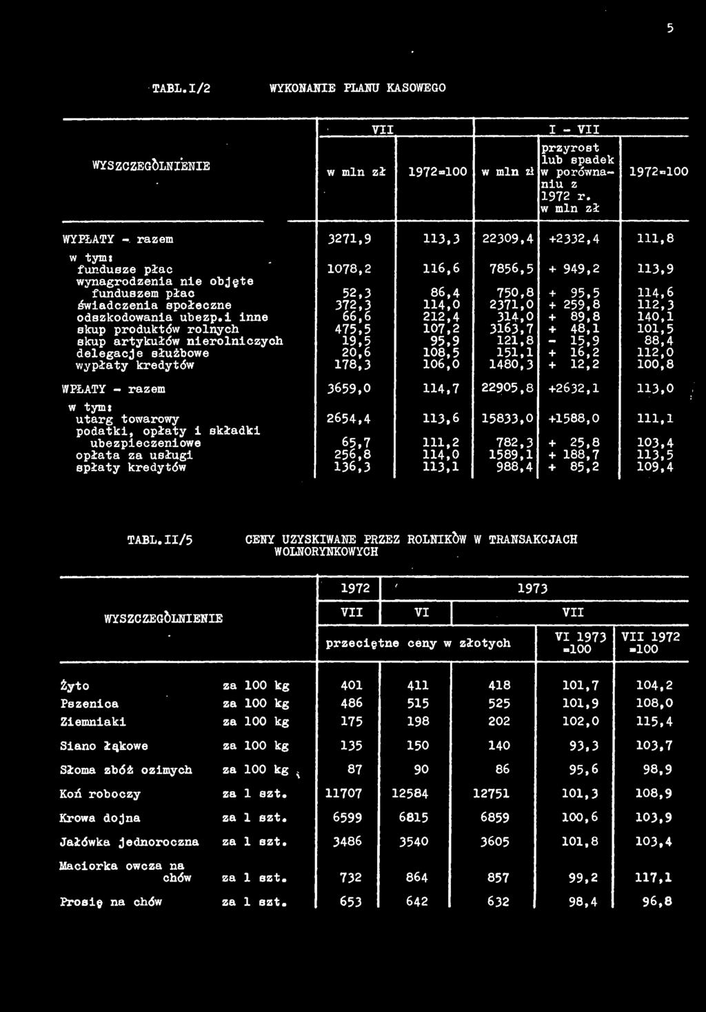 kredytów 178,3 106,0 1480,3 + 12,2 100,8 WPŁATY - rzem 3659,0 114,7 22905,8 +2632,1 113,0 w tym: utrg towrowy 2654,4 113,6 15833,0 +1588,0 111,1 podtki, opłty i skłdki uezpieczeniowe 65,7 111,2 782,3