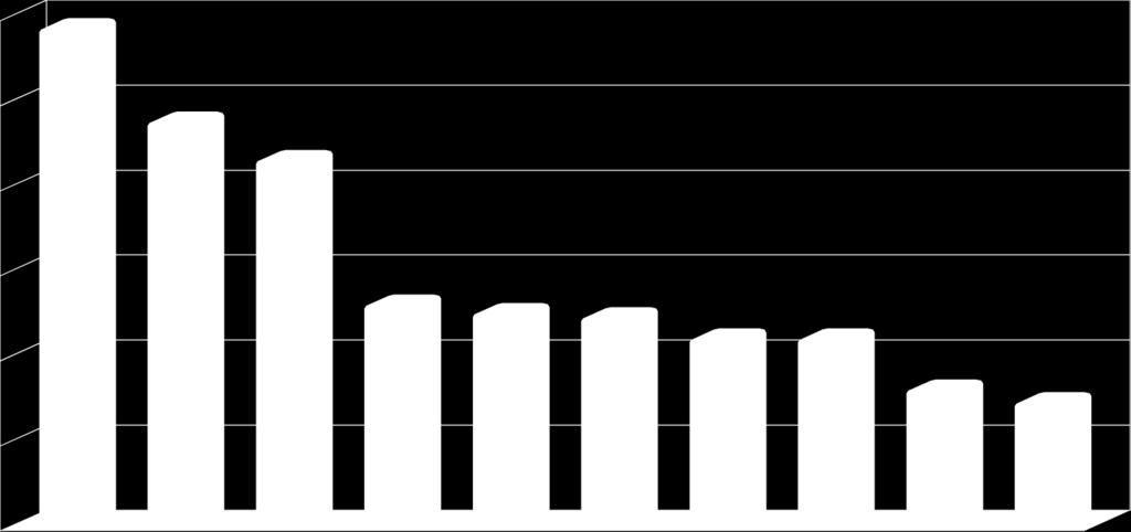 Wykres 7. Liczba zgłaszanych stanowisk pracy według najczęstszych zawodów w okresie od lutego 2016 r. do stycznia 2017 r.