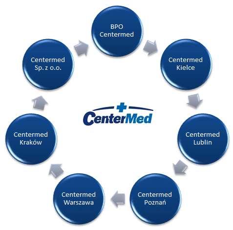 Systemowe zasoby informacyjne Grupy Centermed: W każdej ze spółek grupy Centermed zostały wdrożone odpowiednie systemy dziedzinowe, które w procesie budowy i tworzenia mechanizmów pozyskiwania danych