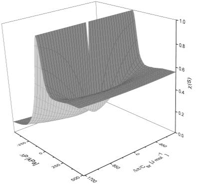 f( P, π/, (S = f( P, π/ oraz większego zagięcia obydwu kwadryk, zarówno wzdłuż osi ΔP, jak i π/.