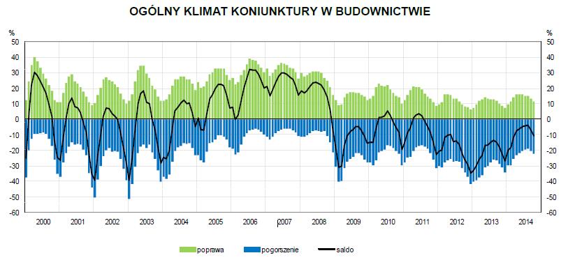 Pozytywny dla ogólnie pojętej gospodarki był spadek bezrobocia (tu również chodzi o wynik wrześniowy) z 11,6 proc. do 11,5 proc.