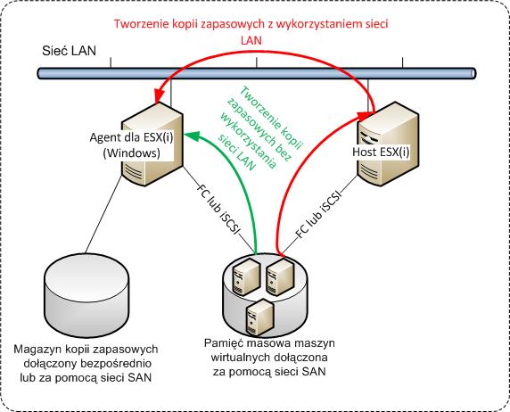 Poniższy diagram ilustruje tworzenie kopii zapasowej z wykorzystaniem sieci LAN oraz bez niej.