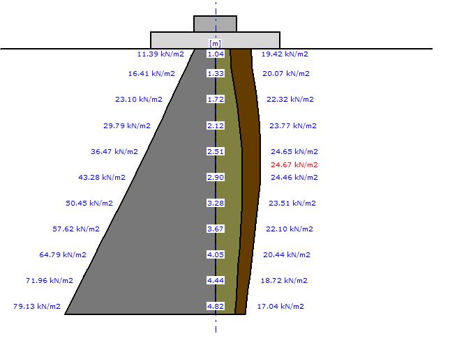 Osiadanie fundamentu Legenda: H [m] ZR [kn/m 2 ] ZS [kn/m 2 ] ZD [kn/m 2 ] - głębokość liczona od poziomu terenu - naprężenia pierwotne - naprężenia wtórne - naprężenia dodatkowe Schemat nr 9